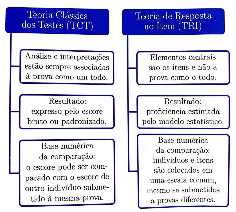 AVALIAÇÕES PARTE V TRI TEORIA DE RESPOSTA AO ITEM I Educação